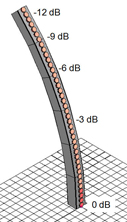 Ground-Plane CBT Array Constant Beamwidth Transducer www.dbkeele.com